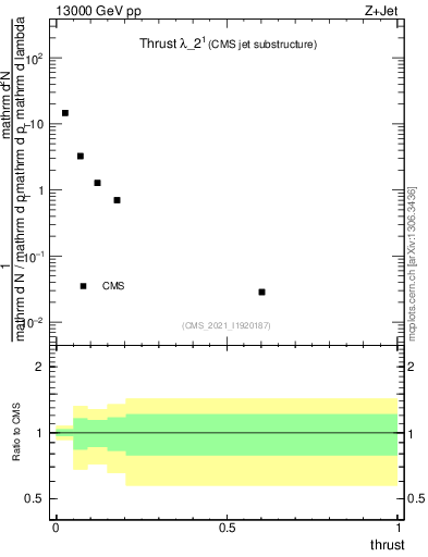 Plot of j.thrust in 13000 GeV pp collisions