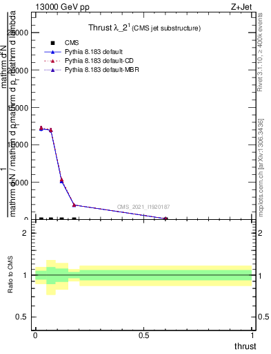 Plot of j.thrust in 13000 GeV pp collisions
