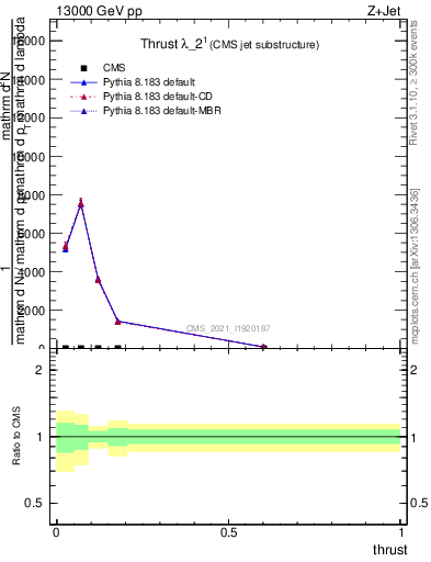 Plot of j.thrust in 13000 GeV pp collisions
