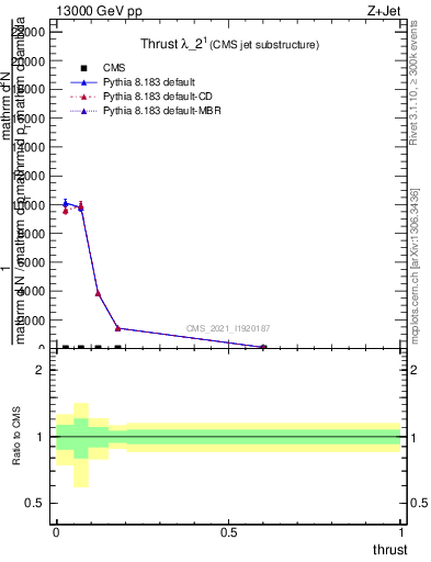 Plot of j.thrust in 13000 GeV pp collisions