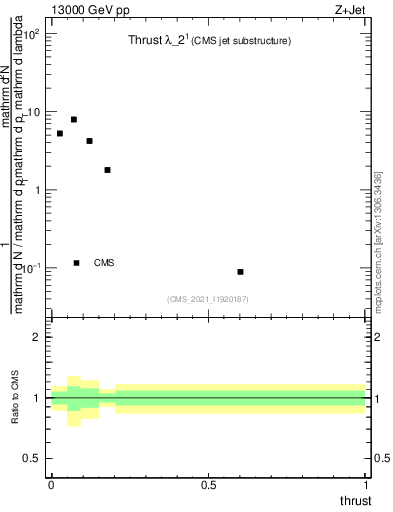 Plot of j.thrust in 13000 GeV pp collisions
