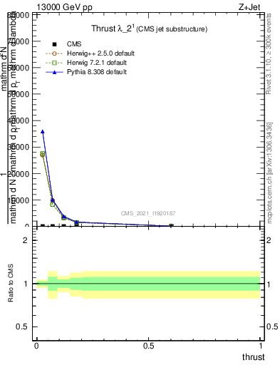 Plot of j.thrust in 13000 GeV pp collisions