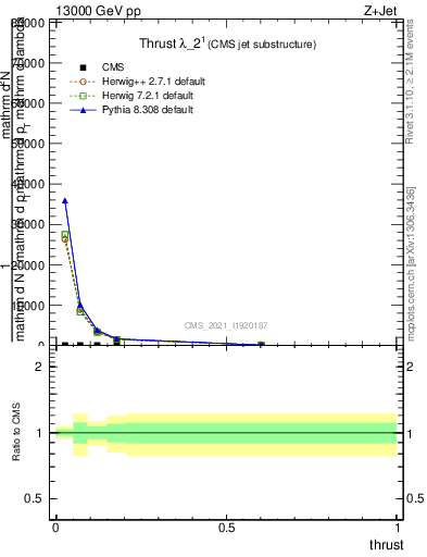 Plot of j.thrust in 13000 GeV pp collisions