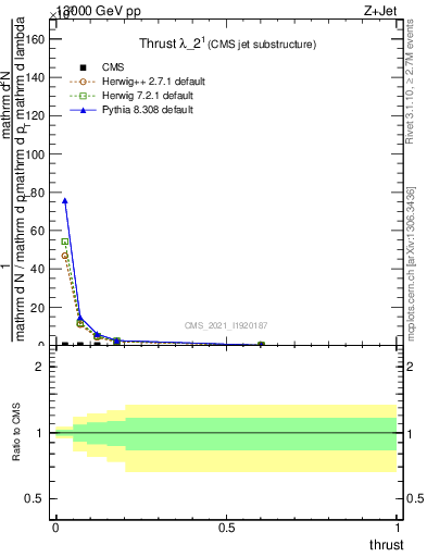 Plot of j.thrust in 13000 GeV pp collisions