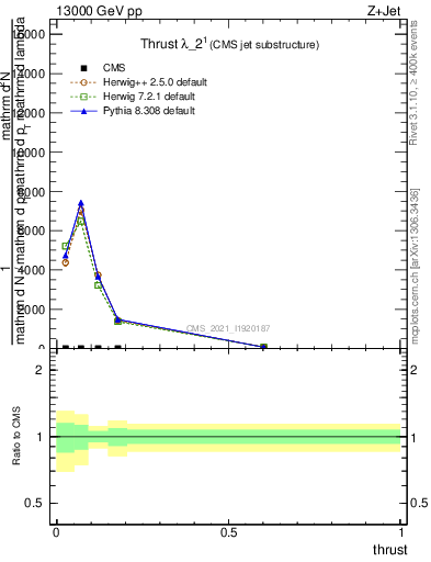 Plot of j.thrust in 13000 GeV pp collisions