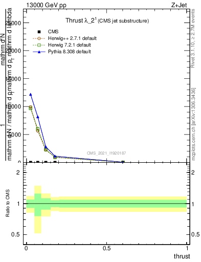 Plot of j.thrust in 13000 GeV pp collisions