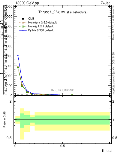 Plot of j.thrust in 13000 GeV pp collisions