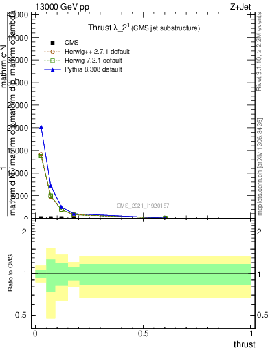 Plot of j.thrust in 13000 GeV pp collisions