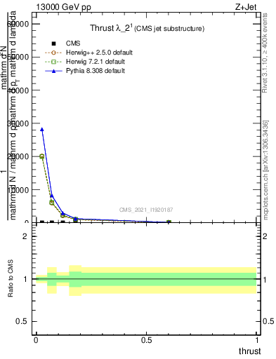 Plot of j.thrust in 13000 GeV pp collisions