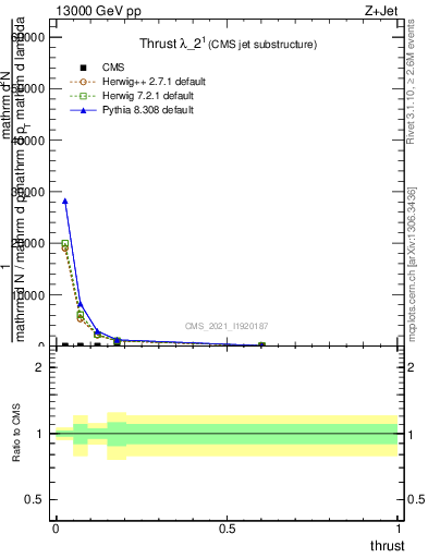 Plot of j.thrust in 13000 GeV pp collisions