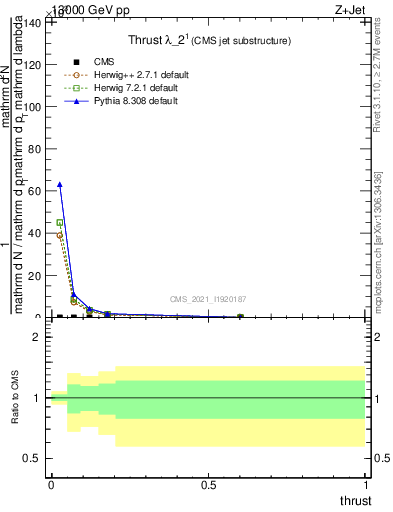 Plot of j.thrust in 13000 GeV pp collisions