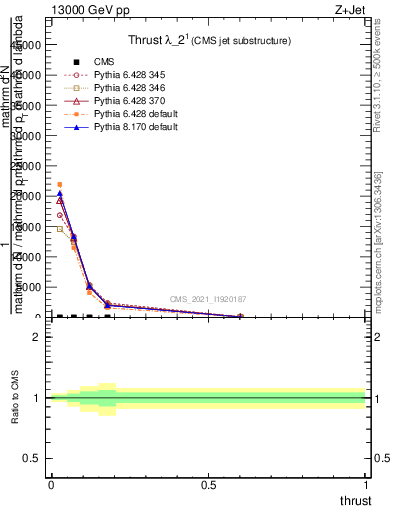 Plot of j.thrust in 13000 GeV pp collisions