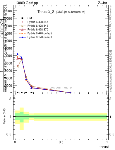 Plot of j.thrust in 13000 GeV pp collisions