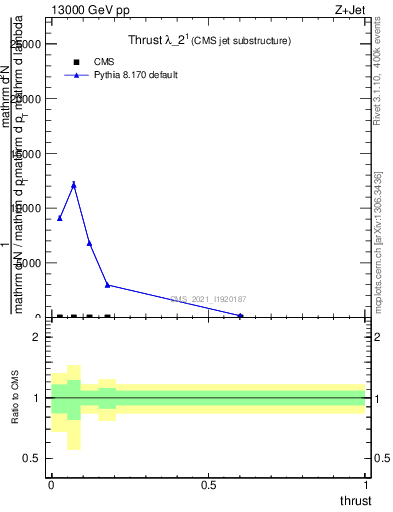 Plot of j.thrust in 13000 GeV pp collisions