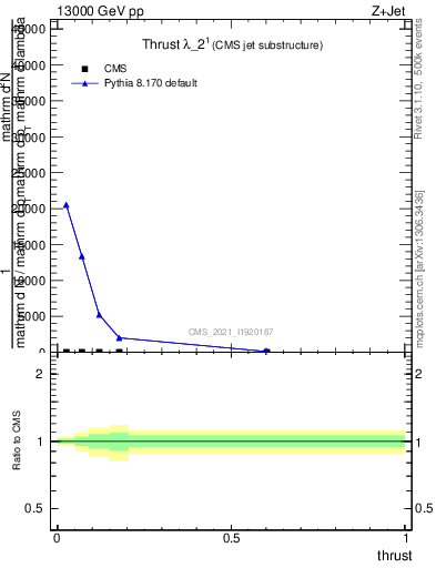 Plot of j.thrust in 13000 GeV pp collisions