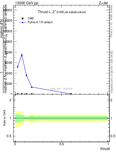 Plot of j.thrust in 13000 GeV pp collisions