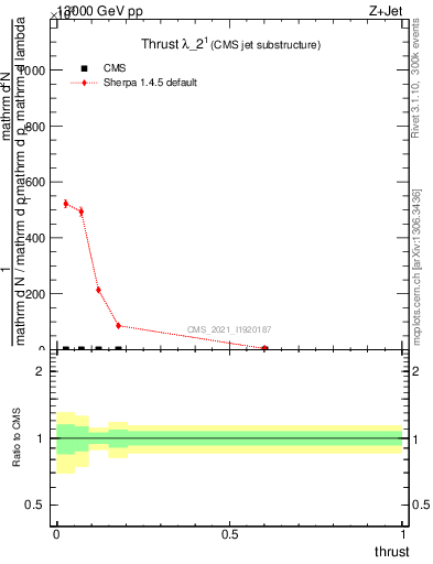 Plot of j.thrust in 13000 GeV pp collisions