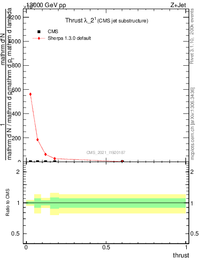 Plot of j.thrust in 13000 GeV pp collisions