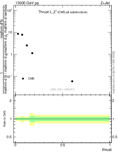 Plot of j.thrust in 13000 GeV pp collisions