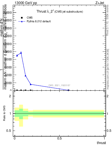 Plot of j.thrust in 13000 GeV pp collisions