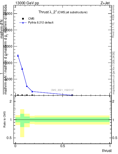 Plot of j.thrust in 13000 GeV pp collisions
