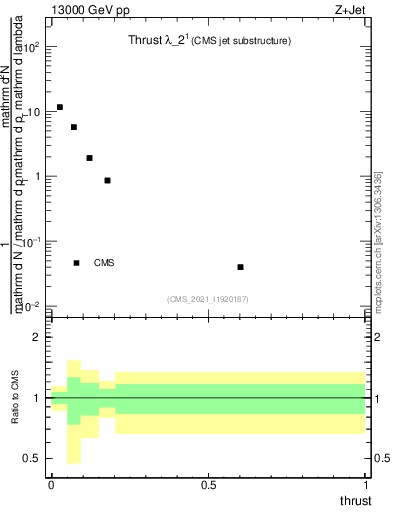 Plot of j.thrust in 13000 GeV pp collisions