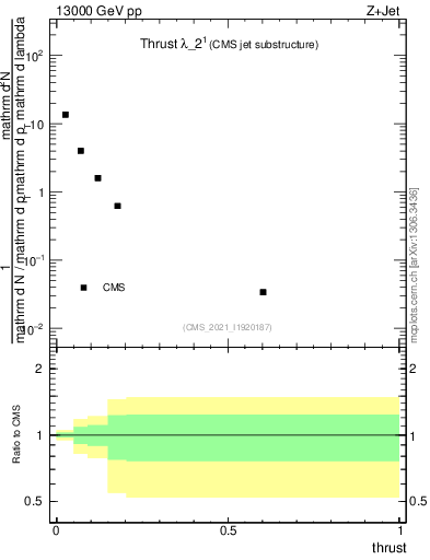 Plot of j.thrust in 13000 GeV pp collisions