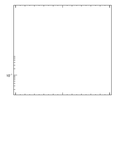 Plot of j.thrust in 13000 GeV pp collisions