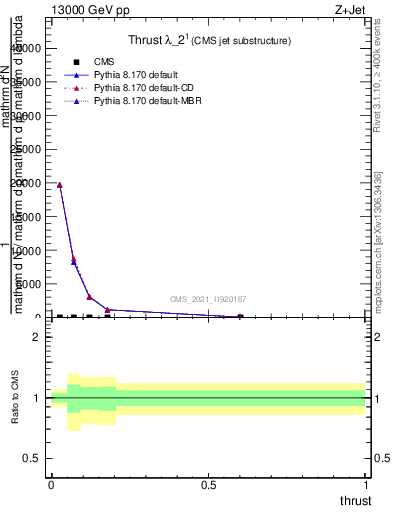 Plot of j.thrust in 13000 GeV pp collisions
