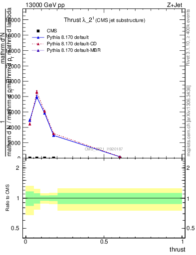 Plot of j.thrust in 13000 GeV pp collisions