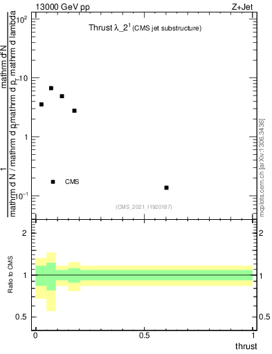 Plot of j.thrust in 13000 GeV pp collisions