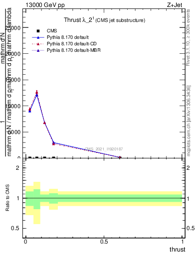 Plot of j.thrust in 13000 GeV pp collisions