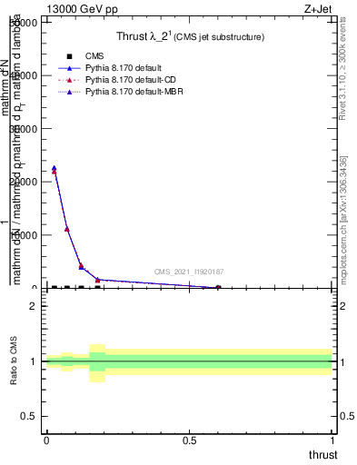 Plot of j.thrust in 13000 GeV pp collisions