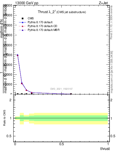 Plot of j.thrust in 13000 GeV pp collisions