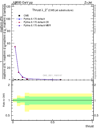 Plot of j.thrust in 13000 GeV pp collisions