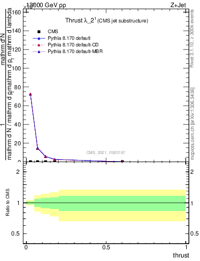 Plot of j.thrust in 13000 GeV pp collisions