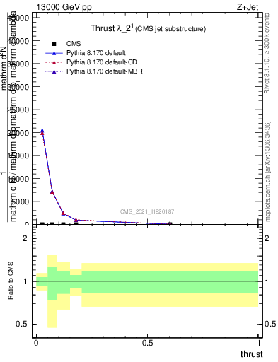Plot of j.thrust in 13000 GeV pp collisions