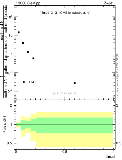 Plot of j.thrust in 13000 GeV pp collisions