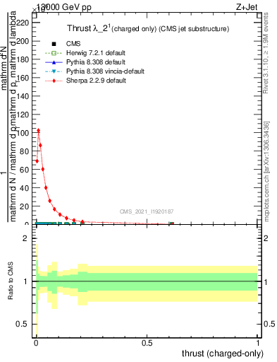 Plot of j.thrust.c in 13000 GeV pp collisions