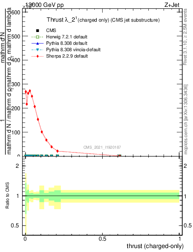 Plot of j.thrust.c in 13000 GeV pp collisions