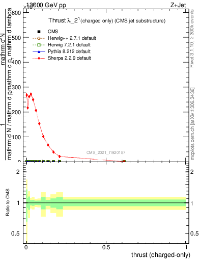Plot of j.thrust.c in 13000 GeV pp collisions