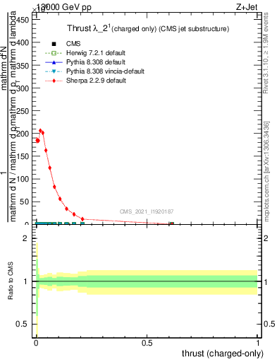 Plot of j.thrust.c in 13000 GeV pp collisions