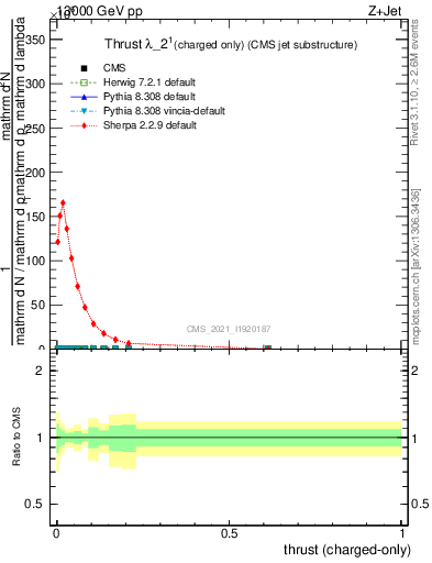 Plot of j.thrust.c in 13000 GeV pp collisions
