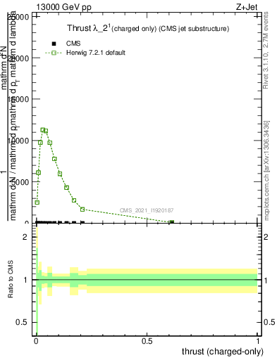 Plot of j.thrust.c in 13000 GeV pp collisions
