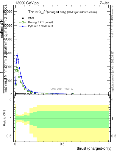 Plot of j.thrust.c in 13000 GeV pp collisions