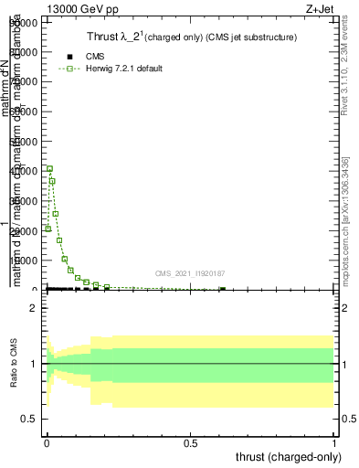 Plot of j.thrust.c in 13000 GeV pp collisions