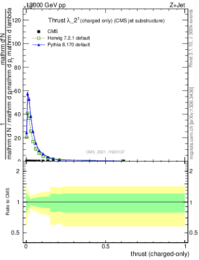 Plot of j.thrust.c in 13000 GeV pp collisions