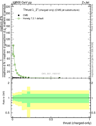 Plot of j.thrust.c in 13000 GeV pp collisions