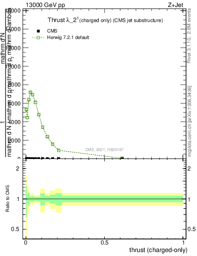 Plot of j.thrust.c in 13000 GeV pp collisions