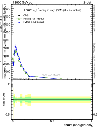 Plot of j.thrust.c in 13000 GeV pp collisions